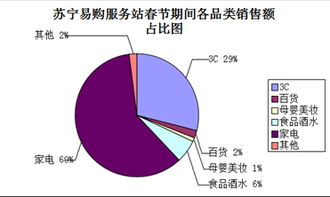 蘇寧易購(gòu)服務(wù)站春節(jié)銷售盤點(diǎn) 食品酒水訂單占比近半，數(shù)據(jù)服務(wù)驅(qū)動(dòng)精細(xì)化運(yùn)營(yíng)