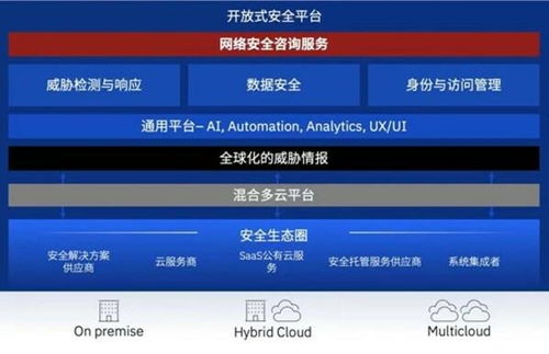 IBM 應(yīng)對(duì)復(fù)雜數(shù)據(jù)安全挑戰(zhàn)，企業(yè)需依靠專業(yè)產(chǎn)品、服務(wù)與開(kāi)放生態(tài)